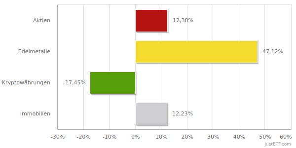 Wertentwicklung nach Anlageklassen