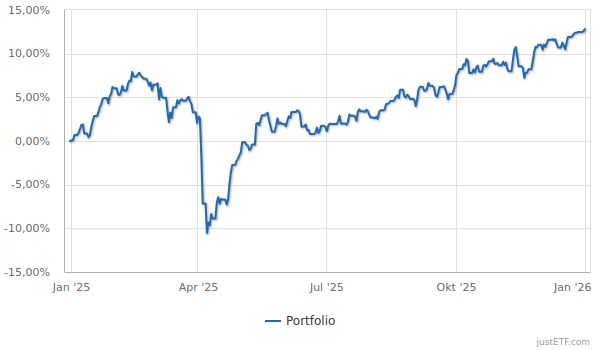 Performance Investmentsparplan 2025