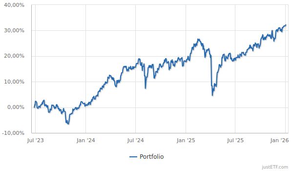 Performance Investmentsparplan seit Start