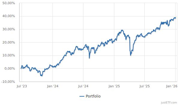 Portfolio Performance seit Start