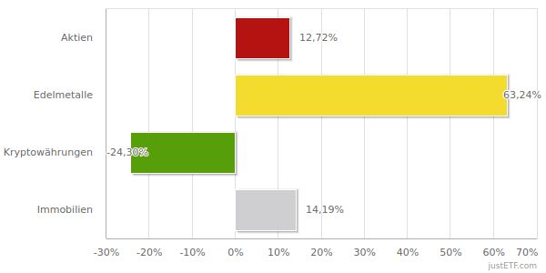 Wertentwicklung nach Anlageklassen