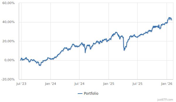 Portfolio Performance seit Start