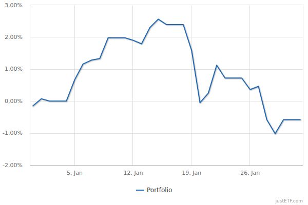Performance Investmentsparplan 2026