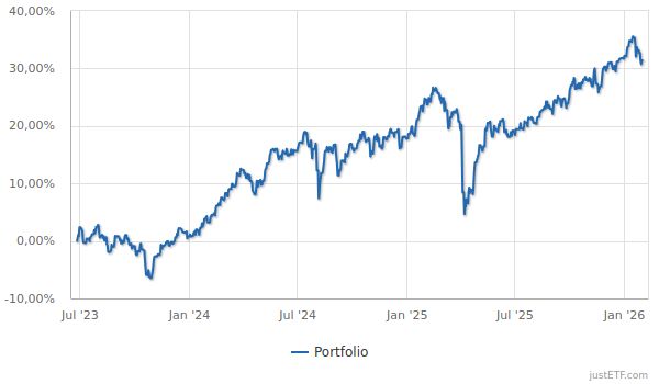 Performance Investmentsparplan seit Start