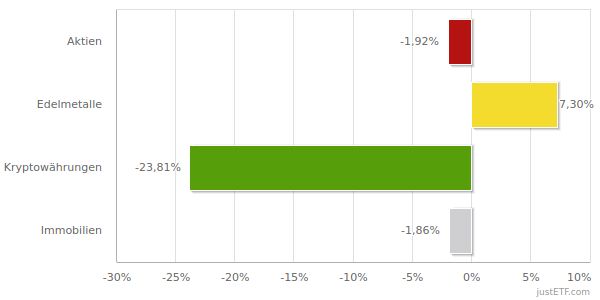 Wertentwicklung Anlageklassen 2026