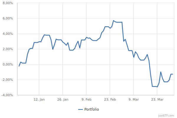 Performance Hauptportfolio 2026