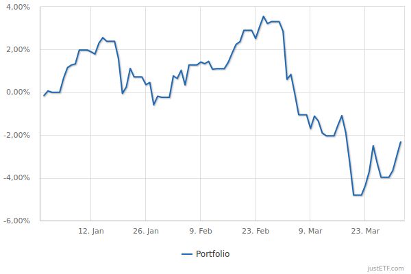Performance Investmentsparplan 2026
