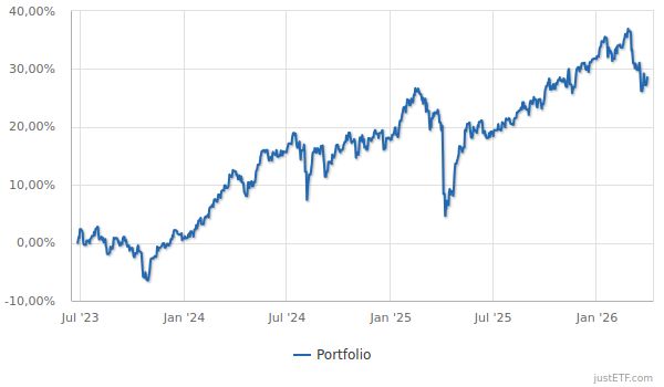 Performance Investmentsparplan seit Start
