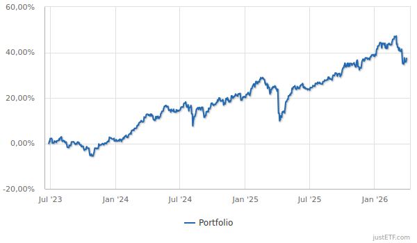 Portfolio Performance seit Start