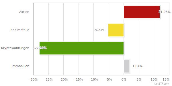 Assetklassen how2invest YTD