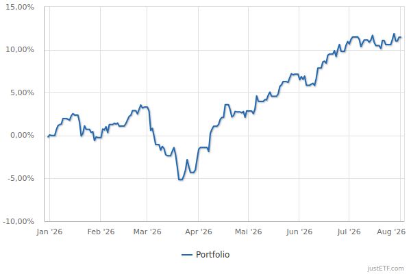 Performance Investmentsparplan 2026