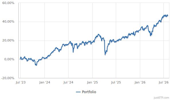 Performance Investmentsparplan seit Start