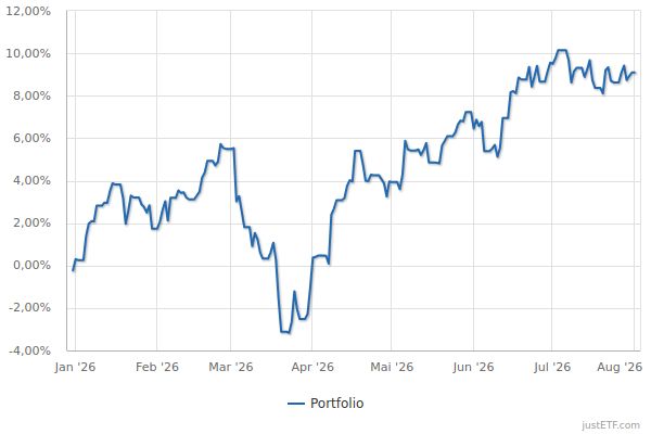 Performance Hauptportfolio 2026