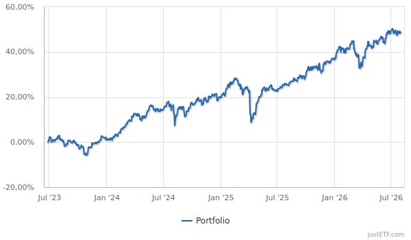 Performance Hauptportfolio seit Start