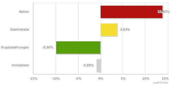 Assetklassen how2invest YTD