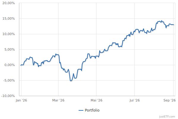 Performance Investmentsparplan 2026