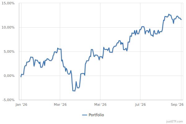 Performance Hauptportfolio 2026