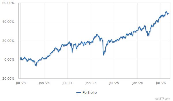 Performance Investmentsparplan seit Start
