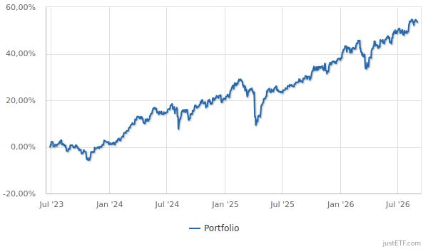 Performance Hauptportfolio seit Start